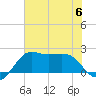 Sabine Pass tide chart for Thursday, July 6, 2023