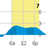Sabine Pass tide chart for Friday, July 7, 2023