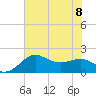 Sabine Pass tide chart for Saturday, July 8, 2023