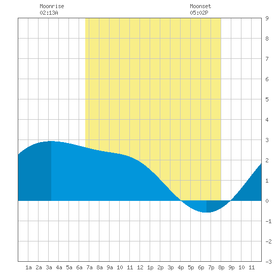 Sabine Pass tide chart for Friday, August 11, 2023