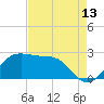 Sabine Pass tide chart for Sunday, August 13, 2023