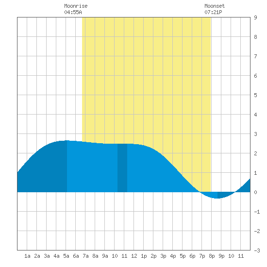 Sabine Pass tide chart for Monday, August 14, 2023