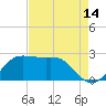 Sabine Pass tide chart for Monday, August 14, 2023