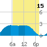 Sabine Pass tide chart for Tuesday, August 15, 2023