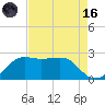 Sabine Pass tide chart for Wednesday, August 16, 2023