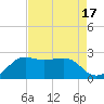 Sabine Pass tide chart for Thursday, August 17, 2023