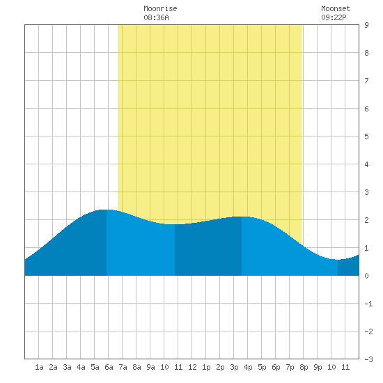Sabine Pass tide chart for Friday, August 18, 2023