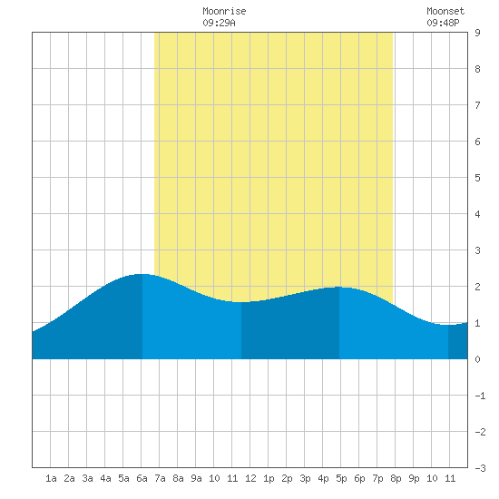 Sabine Pass tide chart for Saturday, August 19, 2023