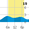Sabine Pass tide chart for Saturday, August 19, 2023