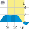 Sabine Pass tide chart for Tuesday, August 1, 2023