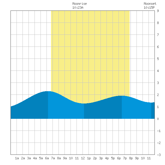 Sabine Pass tide chart for Sunday, August 20, 2023