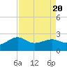 Sabine Pass tide chart for Sunday, August 20, 2023