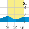 Sabine Pass tide chart for Monday, August 21, 2023