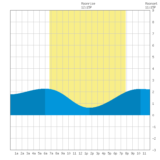 Sabine Pass tide chart for Tuesday, August 22, 2023