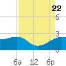 Sabine Pass tide chart for Tuesday, August 22, 2023