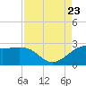 Sabine Pass tide chart for Wednesday, August 23, 2023
