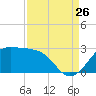 Sabine Pass tide chart for Saturday, August 26, 2023