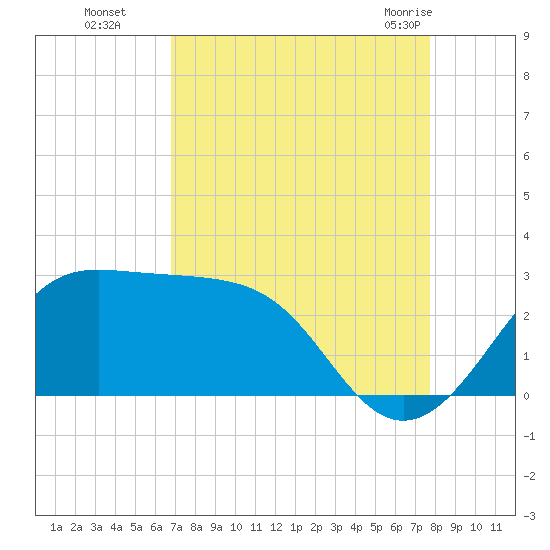Sabine Pass tide chart for Sunday, August 27, 2023