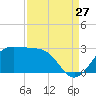 Sabine Pass tide chart for Sunday, August 27, 2023