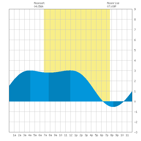 Sabine Pass tide chart for Tuesday, August 29, 2023