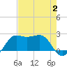 Sabine Pass tide chart for Wednesday, August 2, 2023