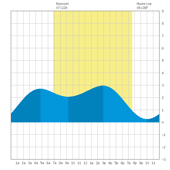 Sabine Pass tide chart for Thursday, August 31, 2023