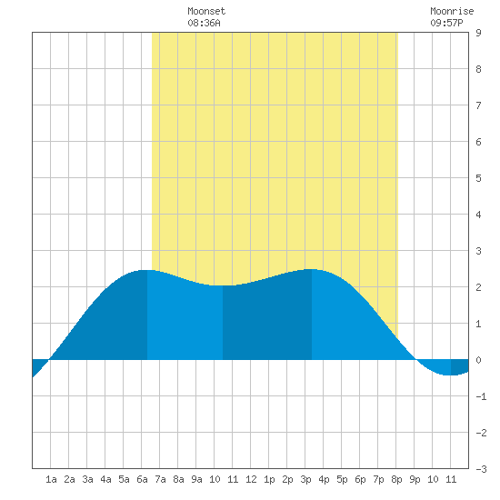 Sabine Pass tide chart for Thursday, August 3, 2023