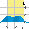 Sabine Pass tide chart for Thursday, August 3, 2023
