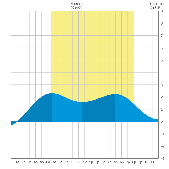 Sabine Pass tide chart for Friday, August 4, 2023