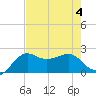 Sabine Pass tide chart for Friday, August 4, 2023