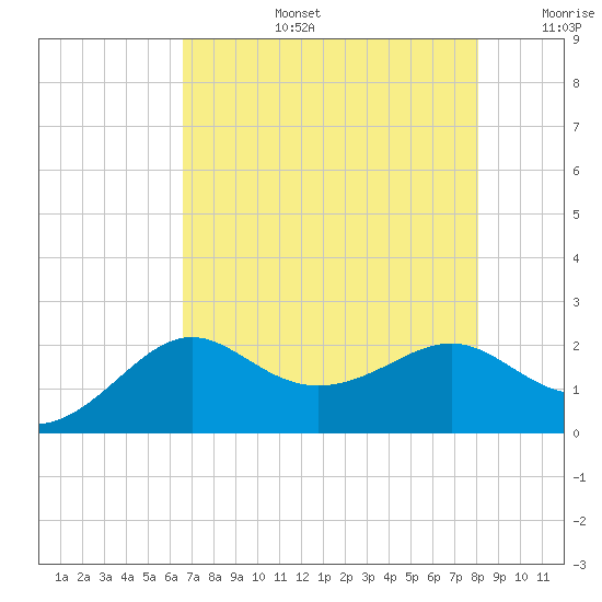 Sabine Pass tide chart for Saturday, August 5, 2023