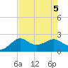 Sabine Pass tide chart for Saturday, August 5, 2023