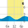 Sabine Pass tide chart for Sunday, August 6, 2023