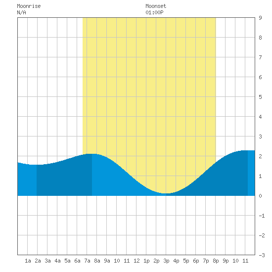Sabine Pass tide chart for Monday, August 7, 2023