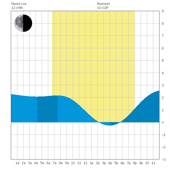 Sabine Pass tide chart for Tuesday, August 8, 2023
