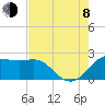 Sabine Pass tide chart for Tuesday, August 8, 2023