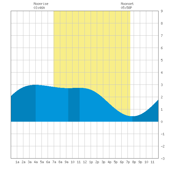 Sabine Pass tide chart for Monday, September 11, 2023