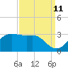 Sabine Pass tide chart for Monday, September 11, 2023