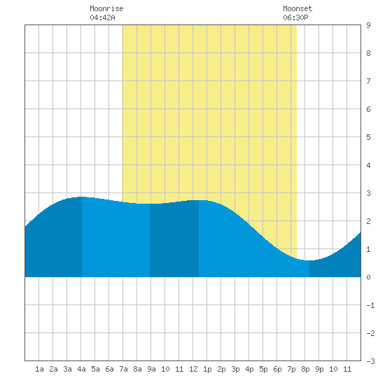 Sabine Pass tide chart for Tuesday, September 12, 2023