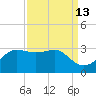 Sabine Pass tide chart for Wednesday, September 13, 2023