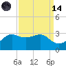 Sabine Pass tide chart for Thursday, September 14, 2023