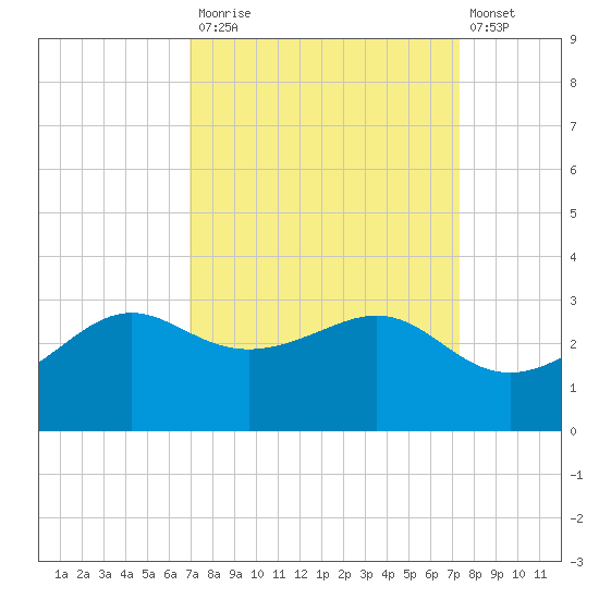 Sabine Pass tide chart for Friday, September 15, 2023