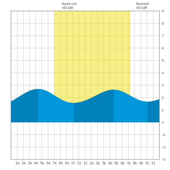 Sabine Pass tide chart for Saturday, September 16, 2023