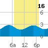 Sabine Pass tide chart for Saturday, September 16, 2023