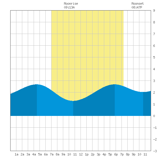 Sabine Pass tide chart for Sunday, September 17, 2023