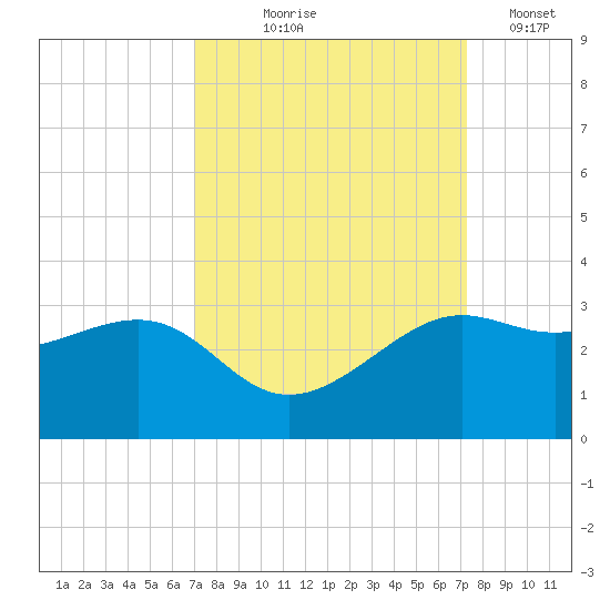 Sabine Pass tide chart for Monday, September 18, 2023