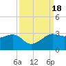 Sabine Pass tide chart for Monday, September 18, 2023