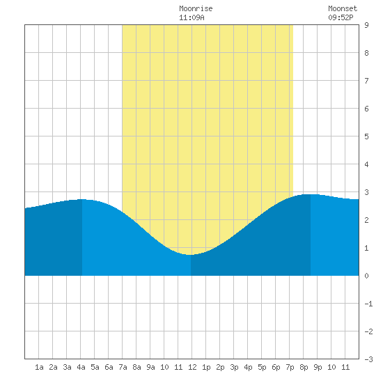 Sabine Pass tide chart for Tuesday, September 19, 2023