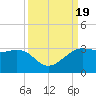 Sabine Pass tide chart for Tuesday, September 19, 2023