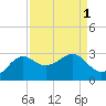 Sabine Pass tide chart for Friday, September 1, 2023